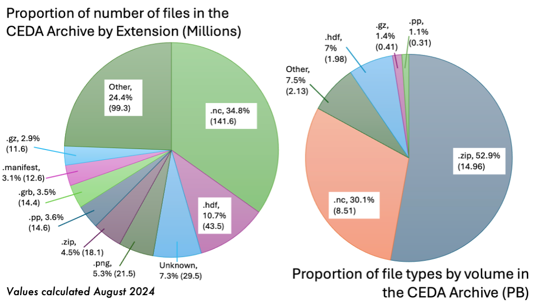 Contents of the CEDA Archive circa August 2024.