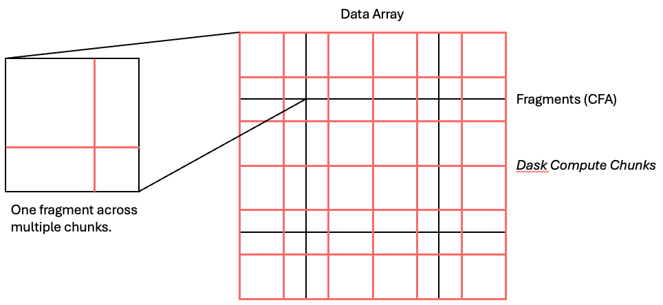 Fragments, Chunks and Partitions example.