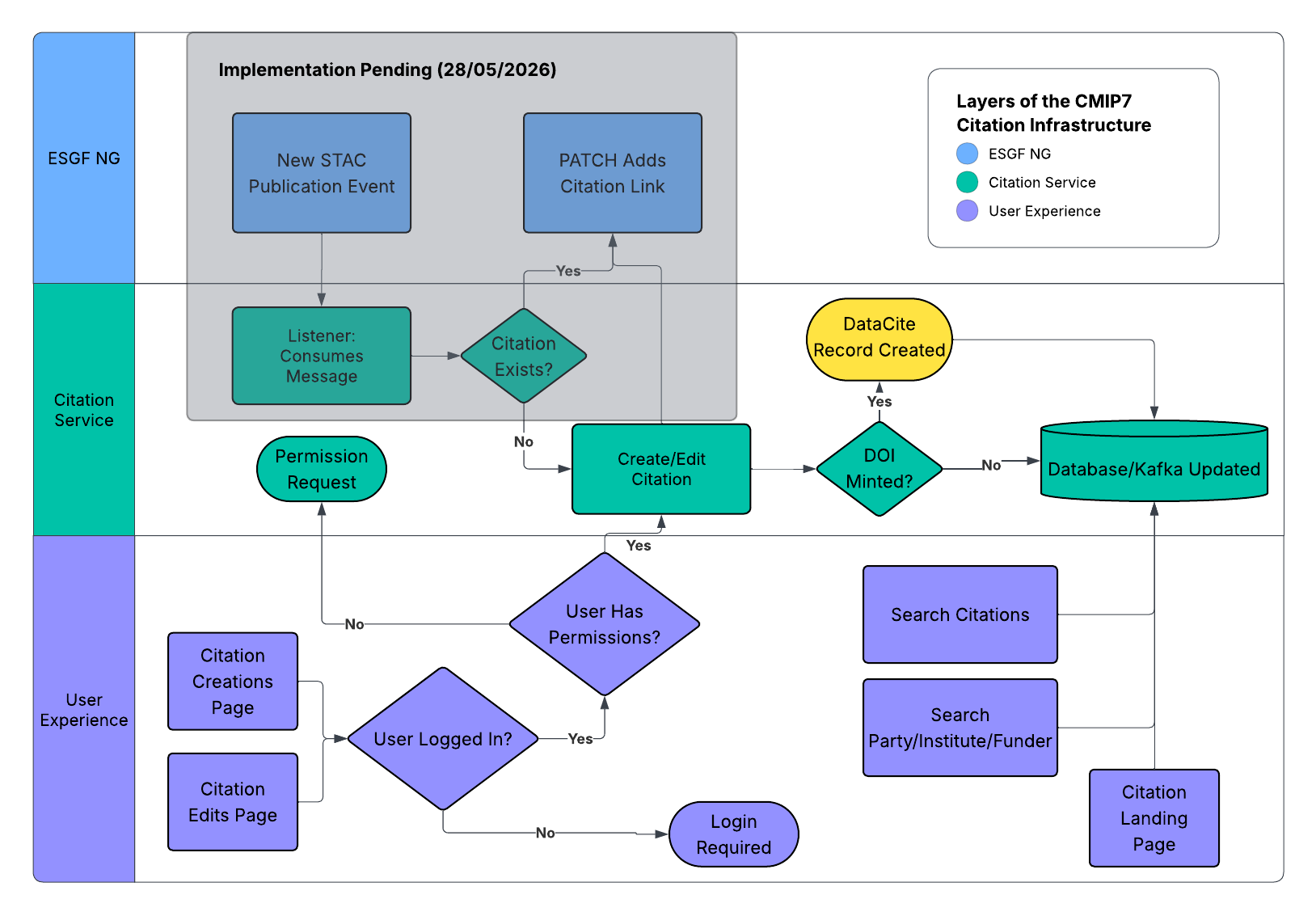 Image flow diagram for the citation service, including ESGF planned integration, DOI Minting and User Interaction.