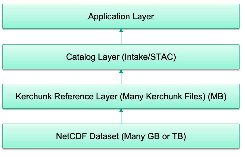 Diagram showing the connection from the CEDA Archive of NetCDF data up to an application layer via the STAC Catalog and Kerchunk reference files.