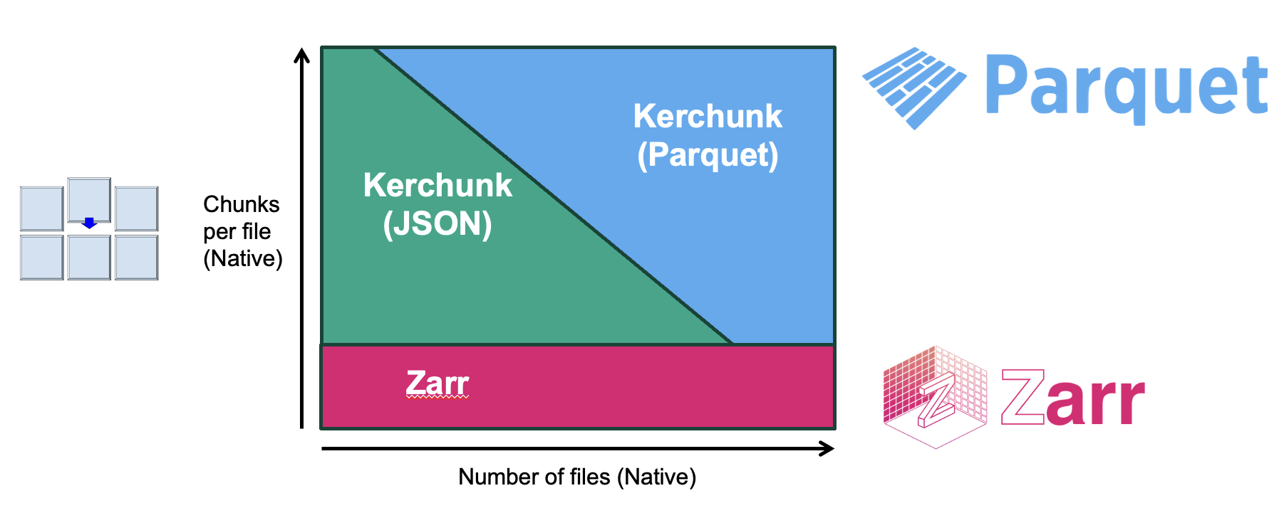 Diagram of when to use specific optimised formats based on chunk structure.