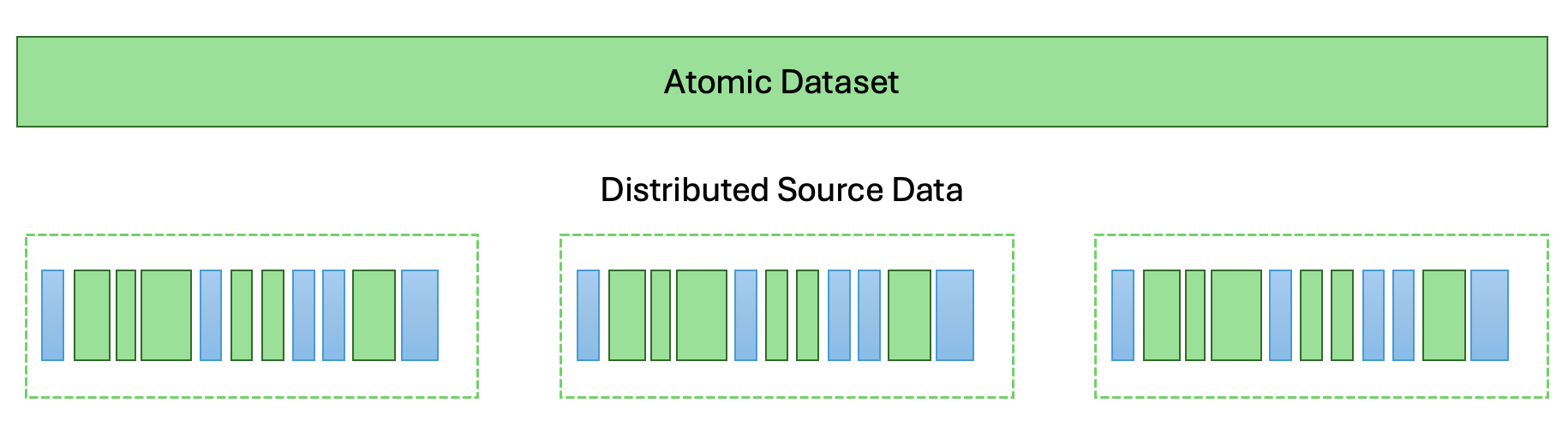 Data aggregated to an 'Atomic Dataset' - single object independent of chunks or files.