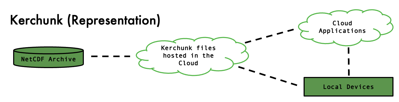 Diagram for accessing an archive via a Kerchunk reference file.