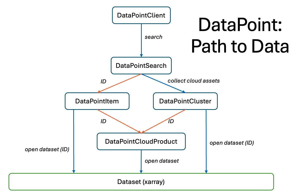 Diagram showing the structure of a DataPoint query to obtain data.