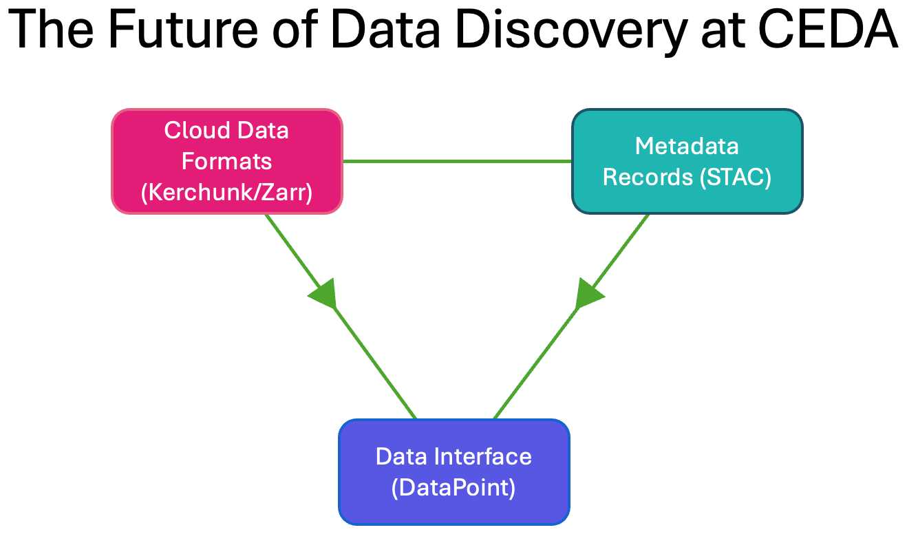 The connection between creating cloud formats and STAC records to be used by the DataPoint API for Data Discovery.