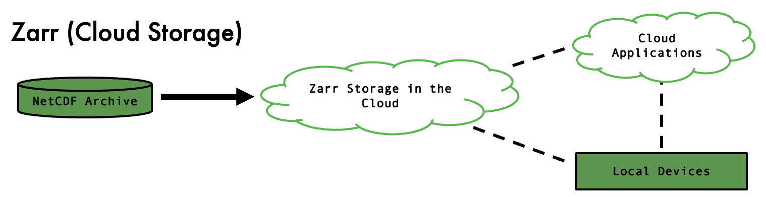 Diagram for accessing Zarr store data which has been created from a source.