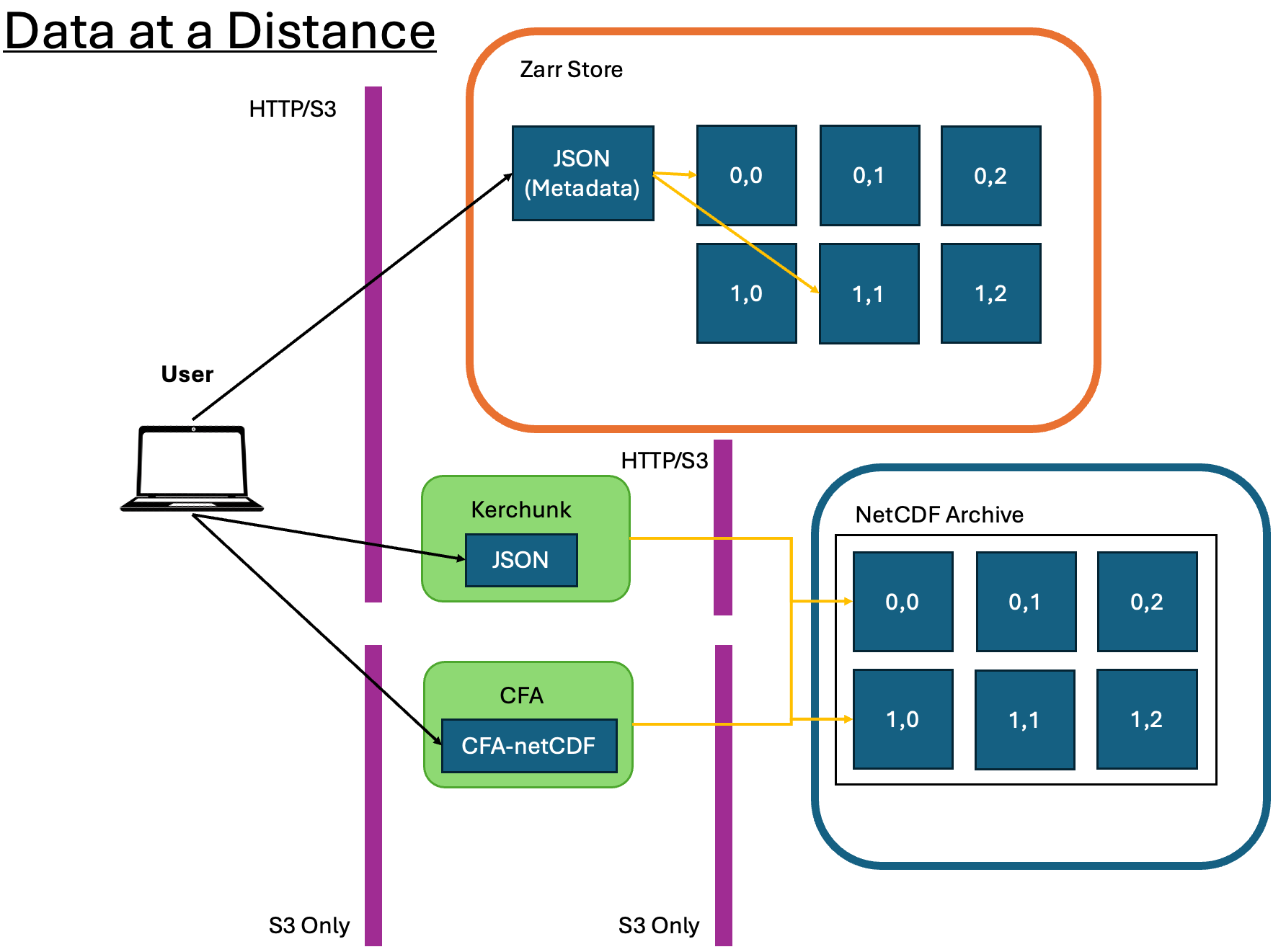 A diagram of how the typcial Distributed Data methods operate.